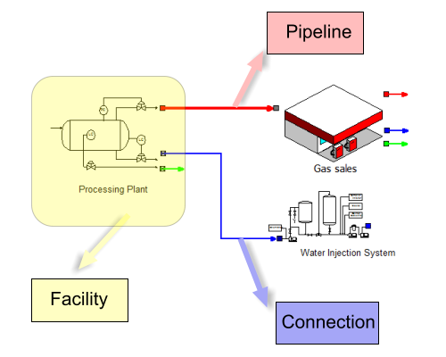 Connections and pipelines